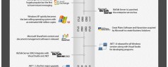The past and future of Microsoft Technology