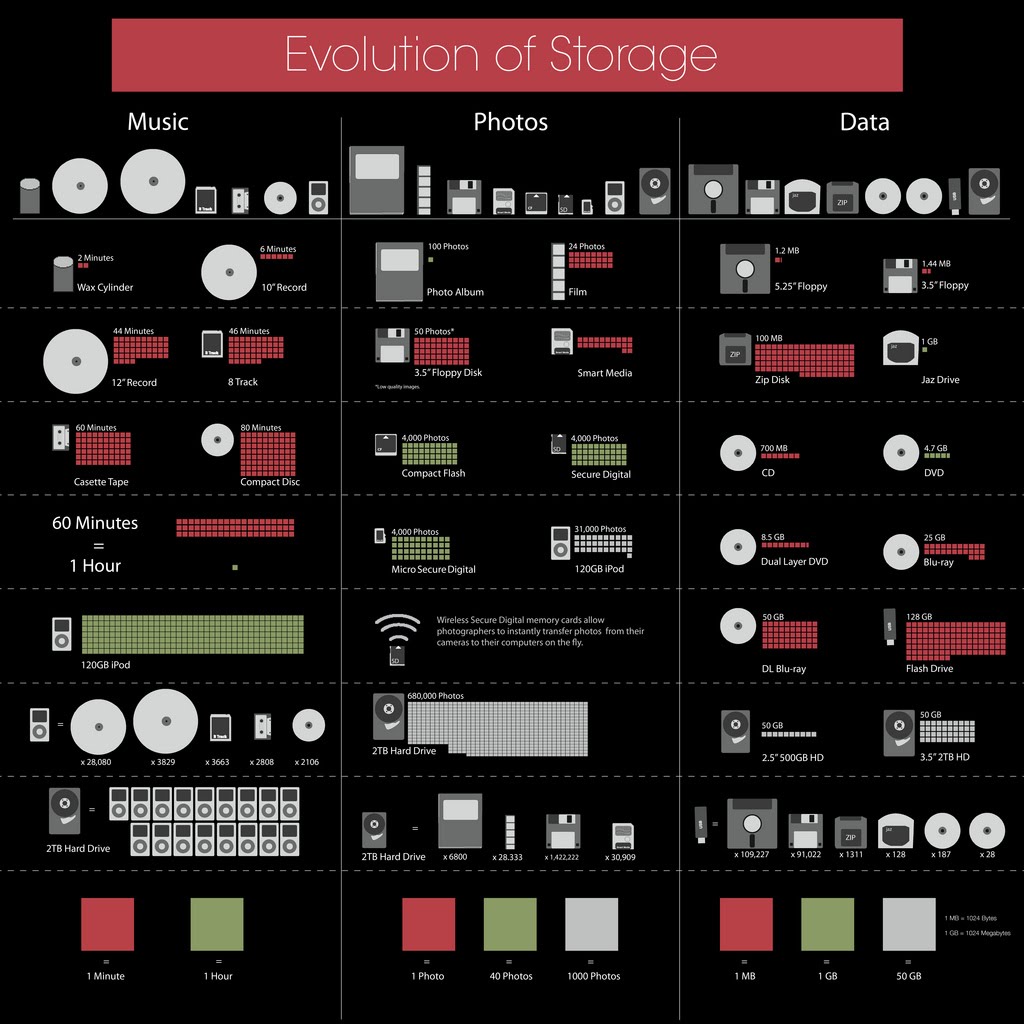 Storage Evolution